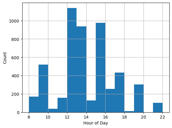 bee_picture_hour_of_day_counts.png